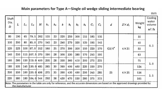 Main parameters for Type A—Single oil wedge sliding intermediate bearing.jpg